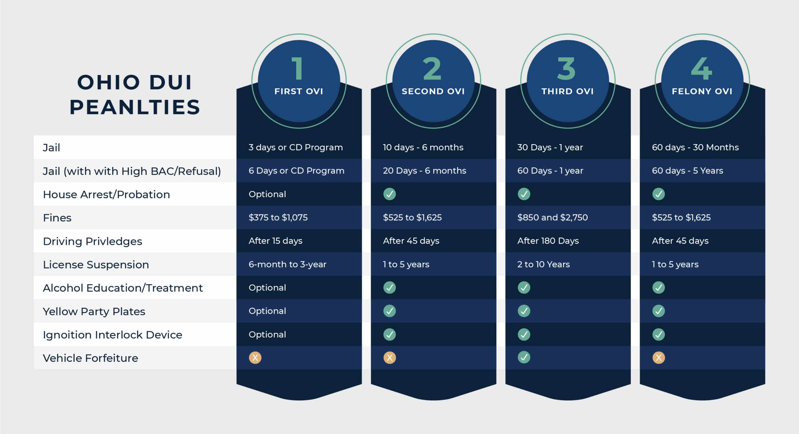 Ohio DUI Penalties Chart