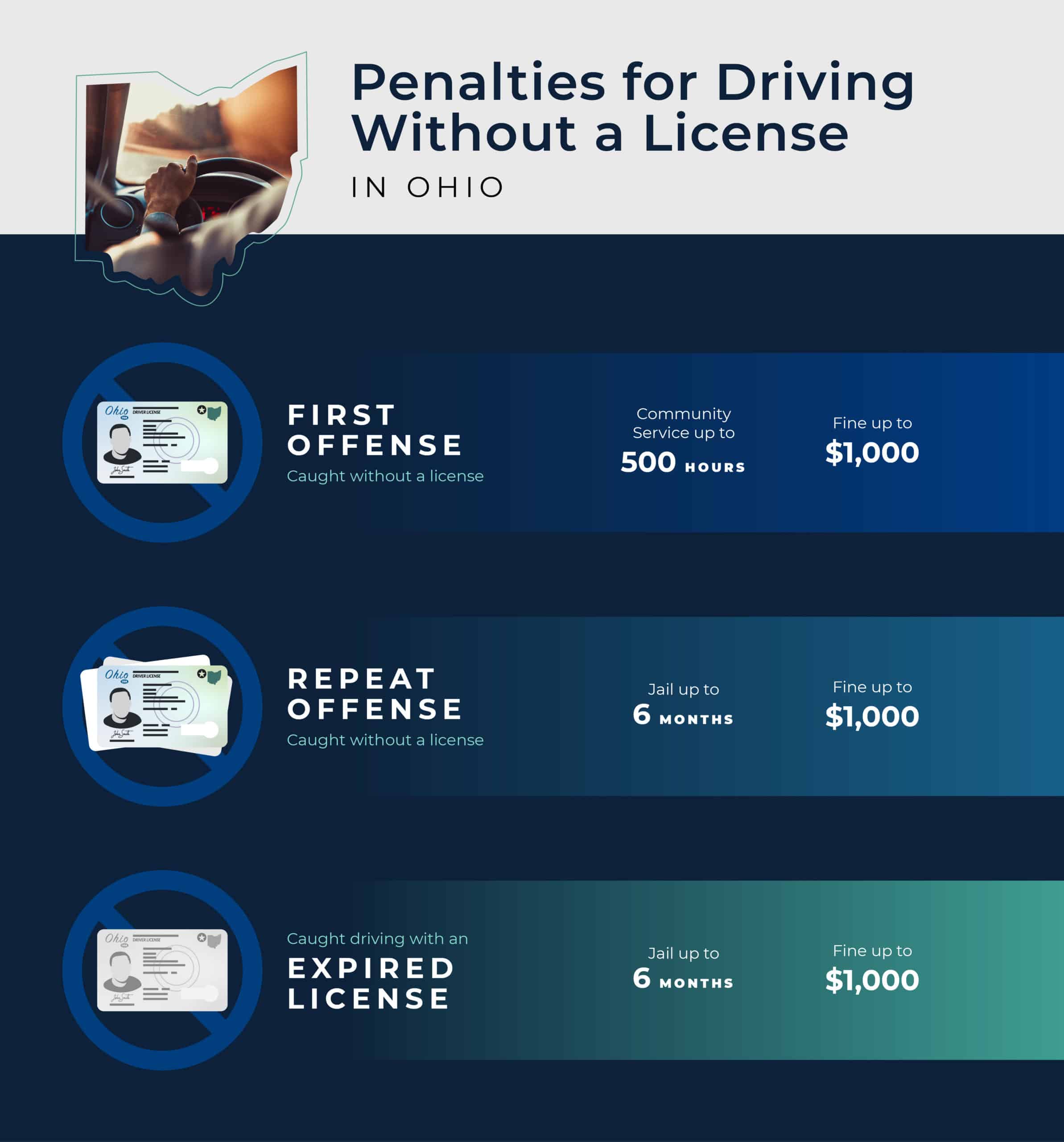 Infographic with penalties for different types of license offenses