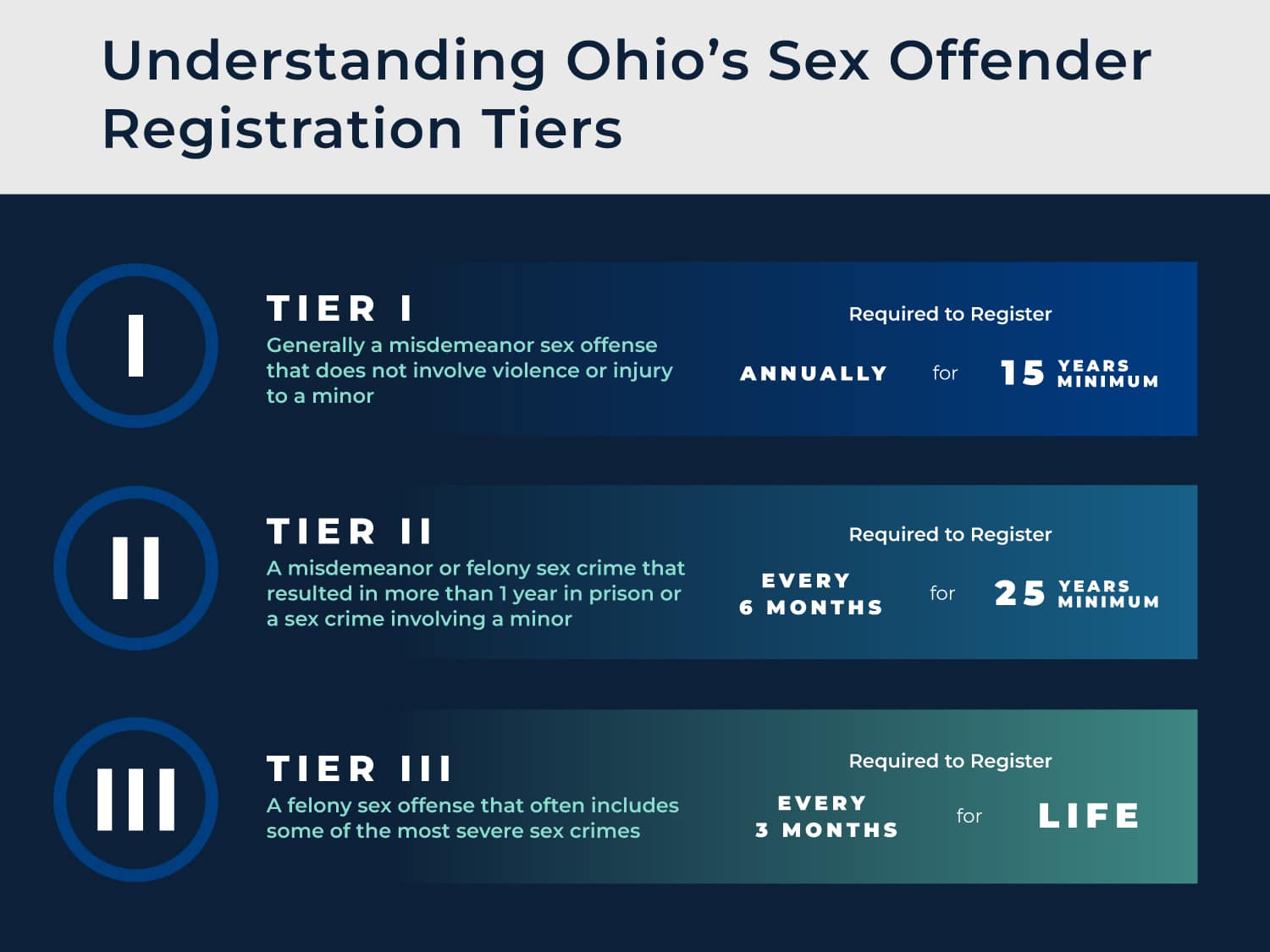 Infographic title: Understanding Ohio's Sex Offender Registration Tiers Three rows below the title define each tier. Tier I - Generally a misdemeanor sex offense that does not involve violence or injury to a minor. Required to register annually for 15 years minimum. Tier II - A misdemeanor or felony sex crime that resulted in more than 1 year in prison or a sex crime involving a minor. Required to register every 6 months for 25 years minimum. Tier III - A felony sex offense that often includes some of the most severe sex crimes. Required to register every 3 months for life.